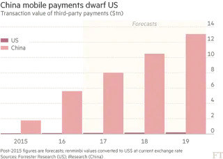 中国のモバイル決済市場が米国の50倍に急成長、FT紙のデータ比較