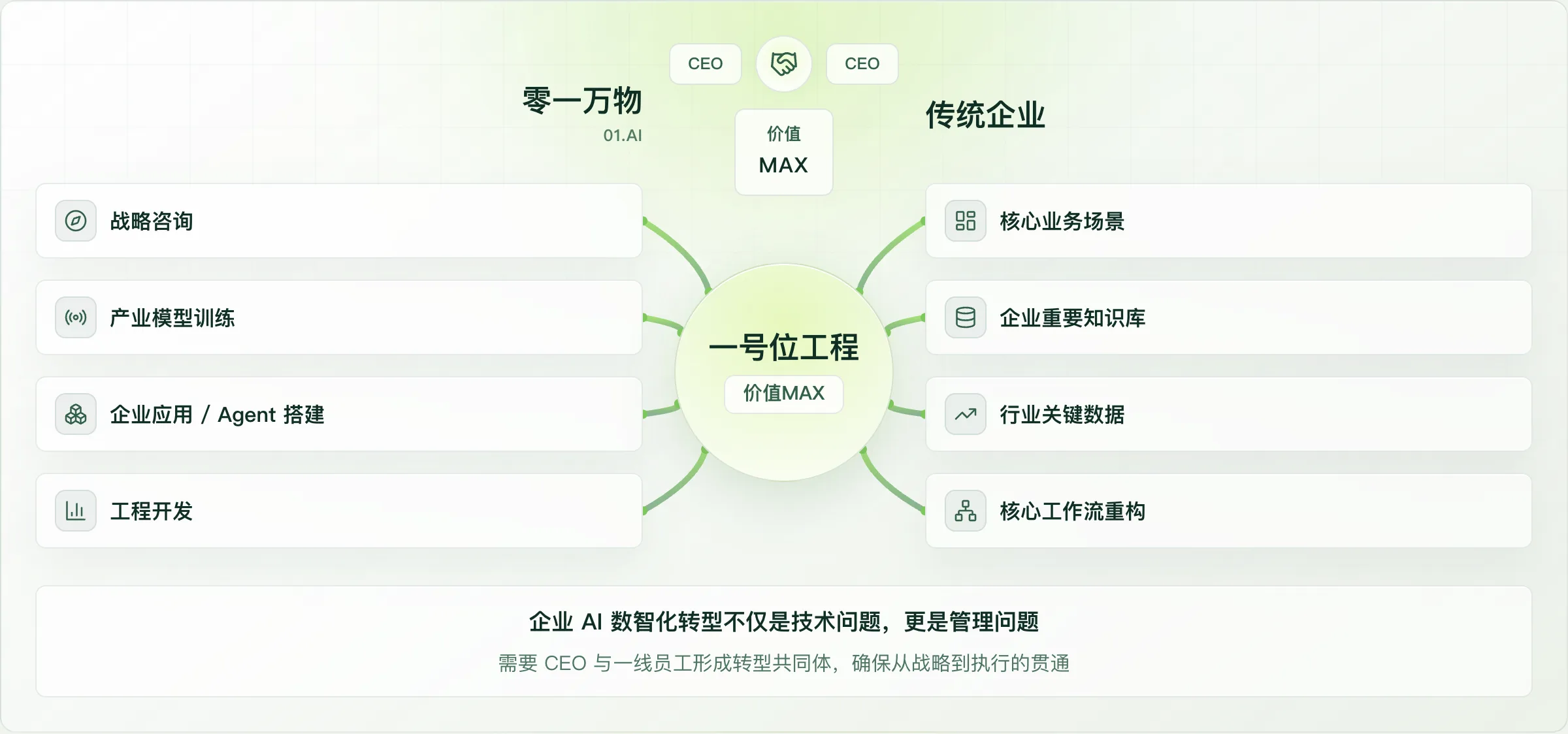 零一万物の「一号位工程」が切り拓く企業意思決定の新しい形