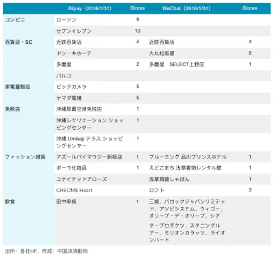 AlipayとWeChatの日本展開、提携企業パートナー相関図