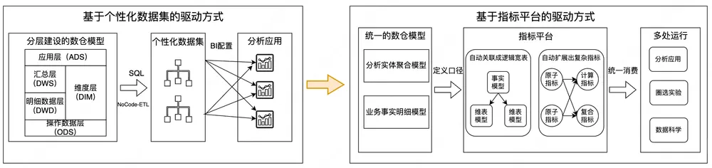 美団の次世代BI、自動解析で成功率99%