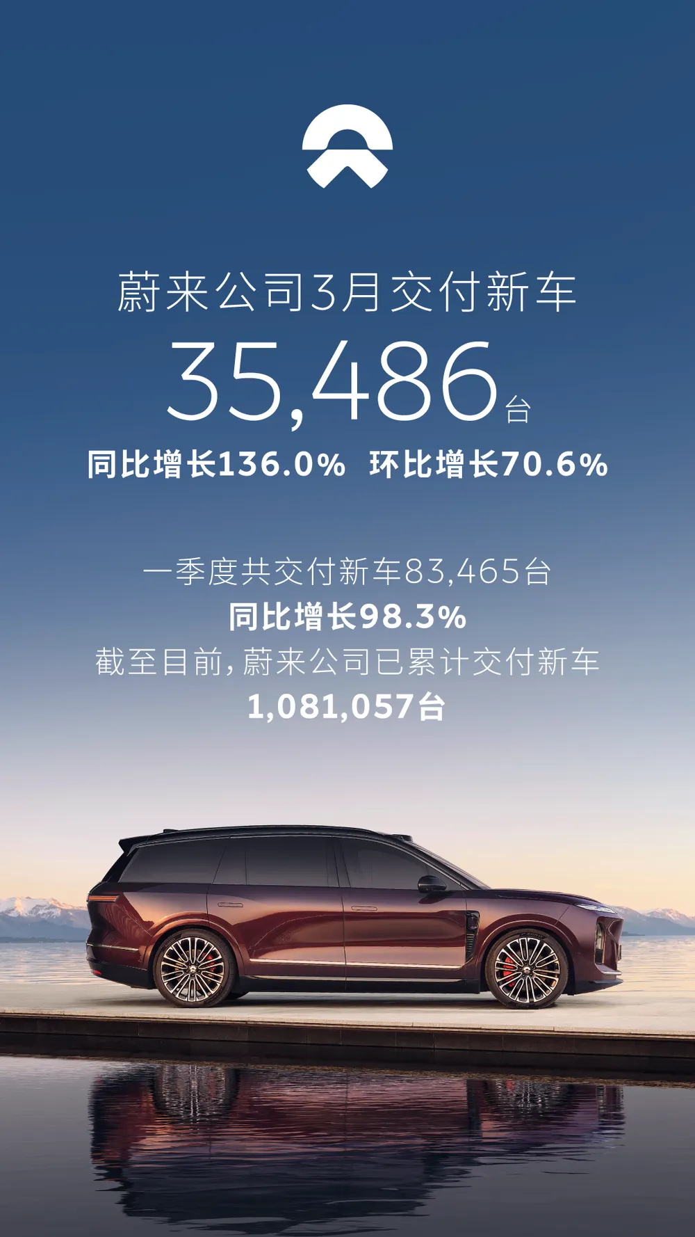 NIOが3月納車136%増と新型ES9を発表