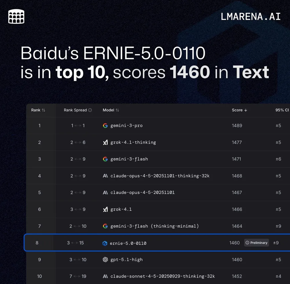 百度「ERNIE-5.0」LMArenaで世界首位級