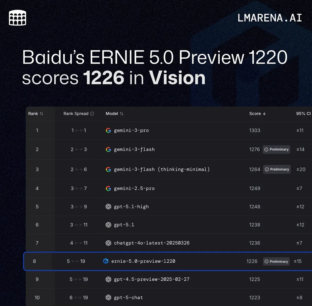 百度「ERNIE-5.0」世界トップ10入り
