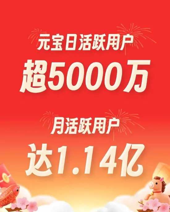 「元宝」約210億円のデジタルお年玉でDAU5000万突破