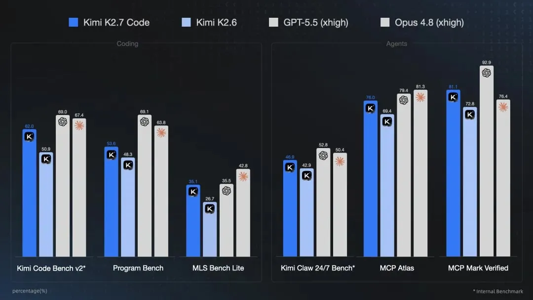 最強のコード生成AI「Kimi K2.7 Code」登場