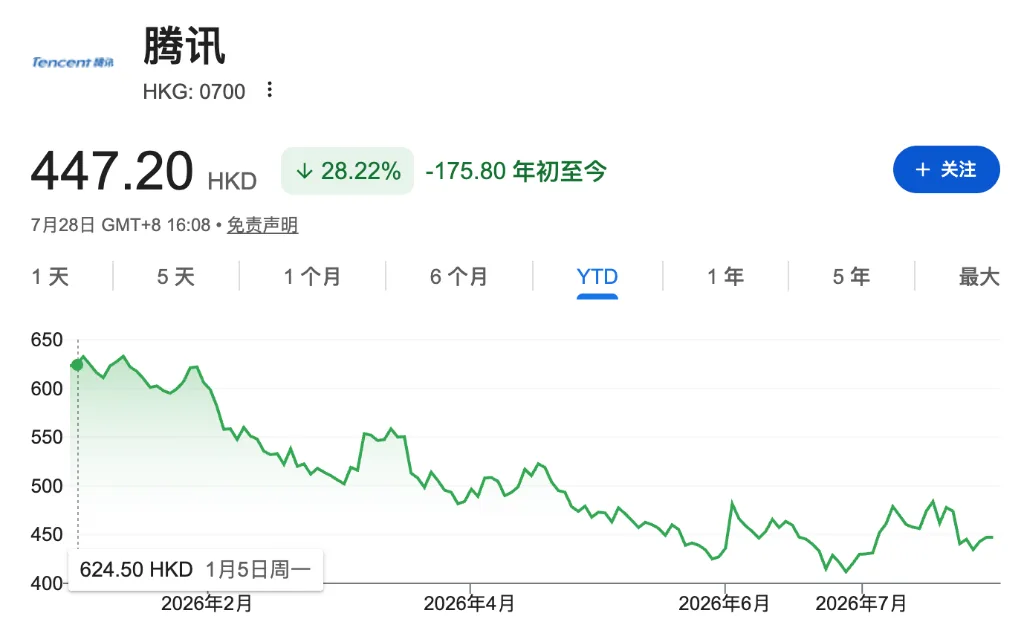 テンセント株価低迷の真相：AIジレンマと微信の2026年戦略