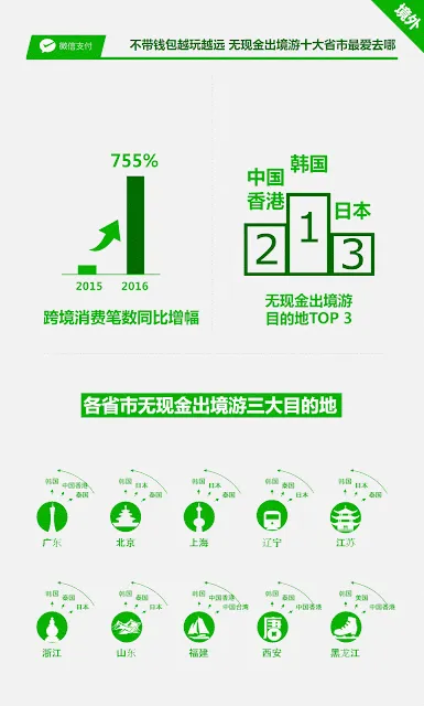 海外市場におけるWeChat Payの利用増加
