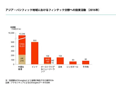 世界のフィンテック投資推移