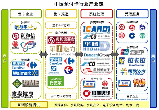 中国の商業プリペイドカード決済の仕組み