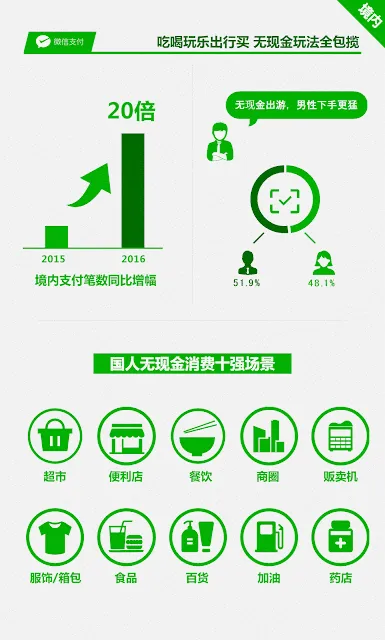 WeChat PayのQRコード決済の普及