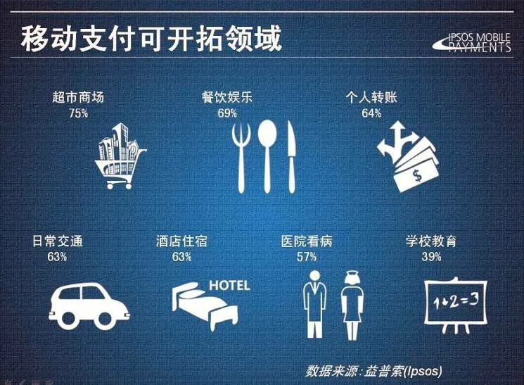 オフライン決済拡大予想