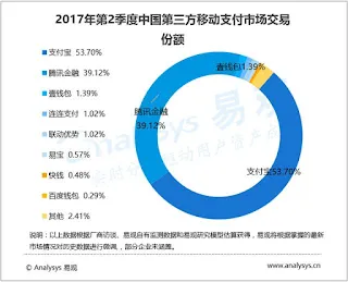 中国モバイル決済市場シェアの推移