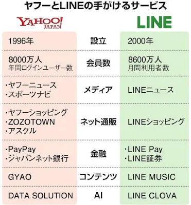 LINEとZホールディングスの統合