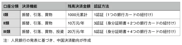 中国における個人銀行口座の3分類（I類・II類・III類）の機能・制限比較