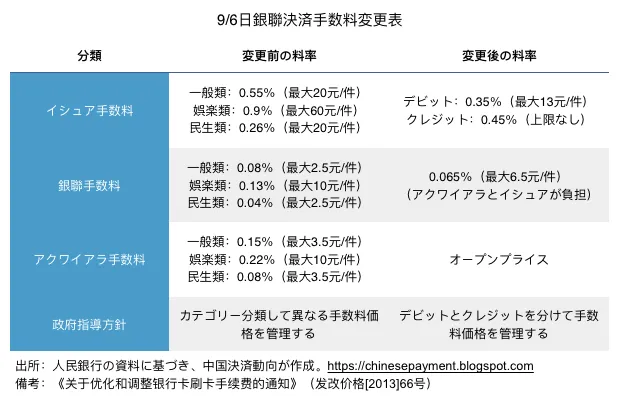 中国の銀聯カード手数料決定メカニズム（9・6新政）の改定前後の料率比較表