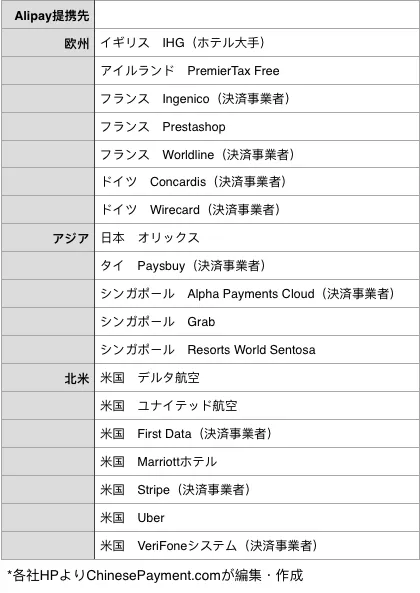 Alipayの海外展開データ
