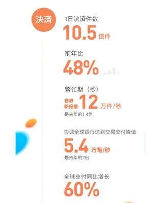 11月11日のAlipay決済データ