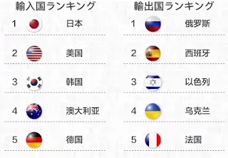 アリババ越境EC取引額ランキング