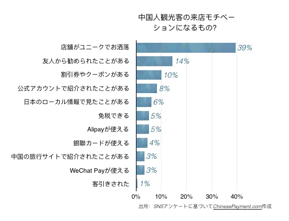 モバイル決済導入と観光客の来店動機に関する調査 data