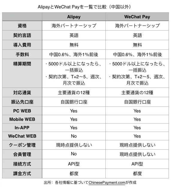 AlipayとWeChat Payの決済システム構成とパートナー仕様の比較図