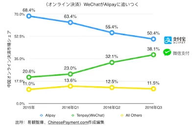 中国モバイル決済のシェア率（2016年第3四半期）