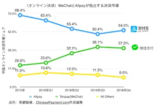 中国サードパーティ決済市場シェア