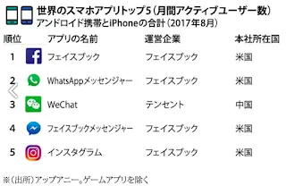 App Annieの世界スマホアプリMAUランキング