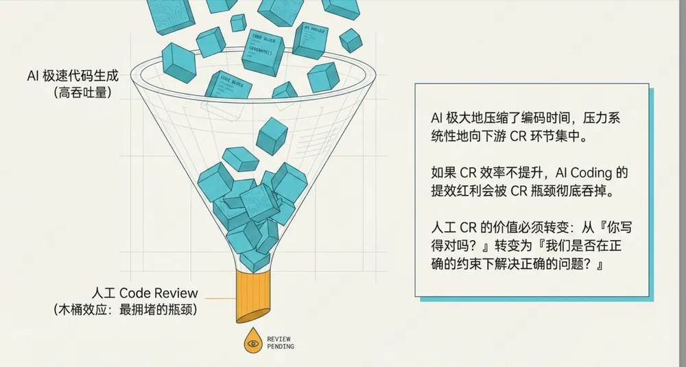 AI Codingで実装速度が上がるとCode Reviewが下流の詰まりになる