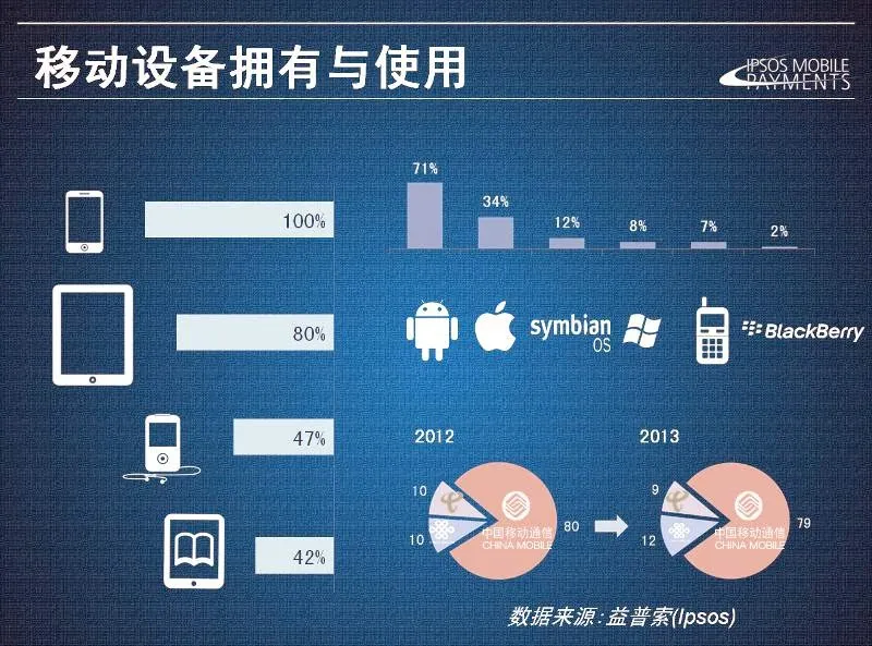 中国のモバイル端末所有率統計