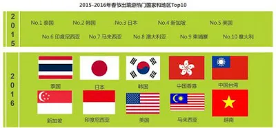 中国人観光客の人気旅行先
