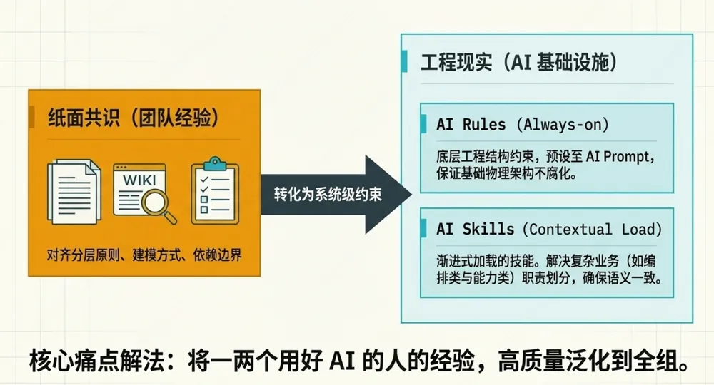 チームの合意をAI RulesとAI Skillsへ変換する流れ