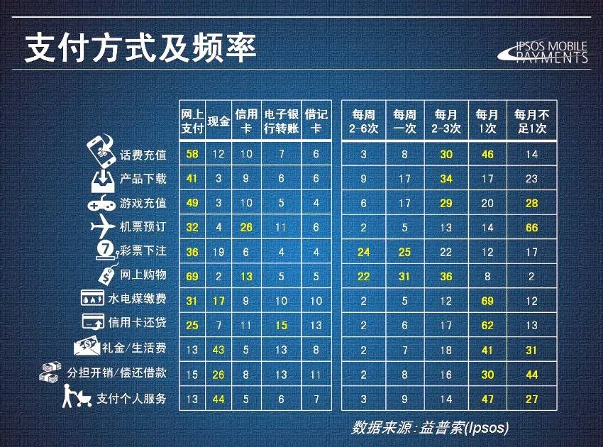 モバイル決済の拡大分野