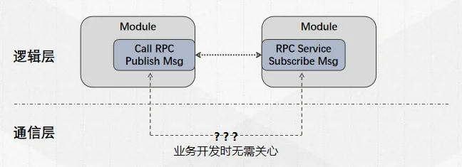 AimRTのデプロイメントトポロジー:工場内から群管理クラウドまで