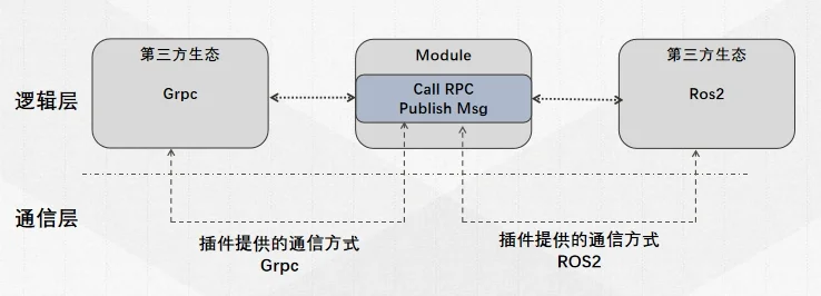 AimRTが構築する開発者エコシステムのアーキテクチャ