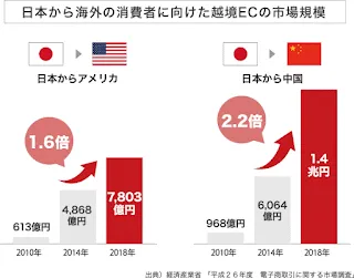中国越境EC市場の市場規模と成長性