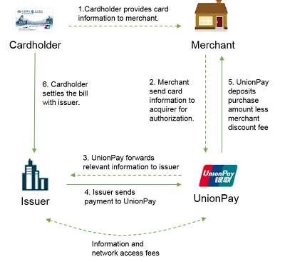 中国銀聯のPOS決済フロー構造