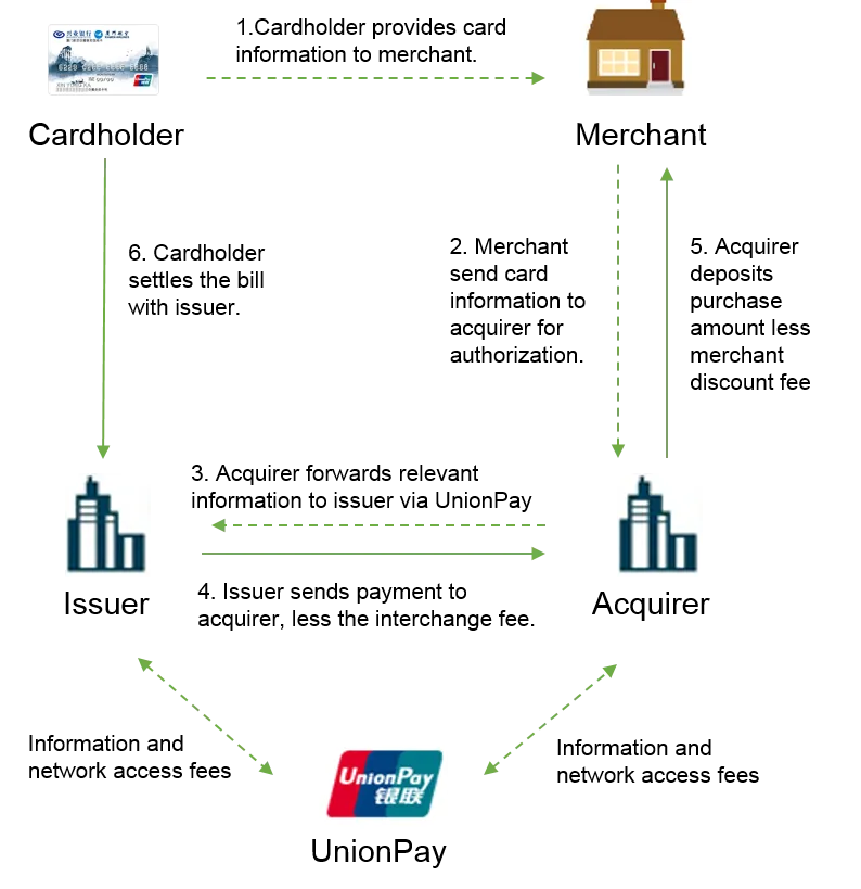 銀聯・商業銀行・ISOの間における手数料按分構造