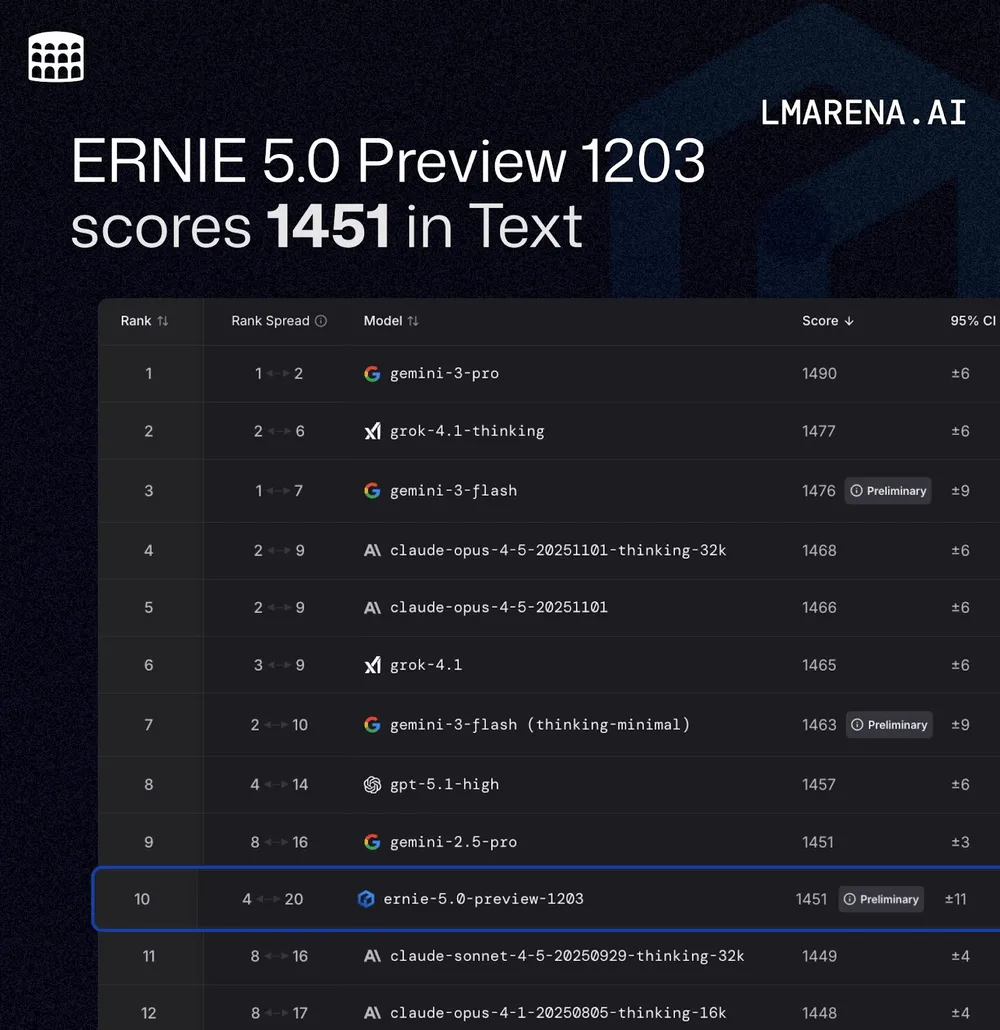 Baidu ERNIE-5.0-Preview-1203がLMArenaで世界トップスコアを獲得 のキービジュアル