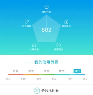 中国の信用スコア「芝麻信用」の評価システム画面
