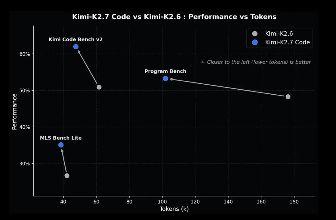 Kimi K2.7 Agentic Capability