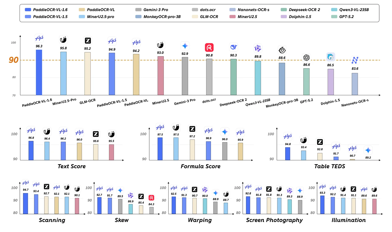 Baidu PaddleOCR-VL-1.6 Metrics Comparison