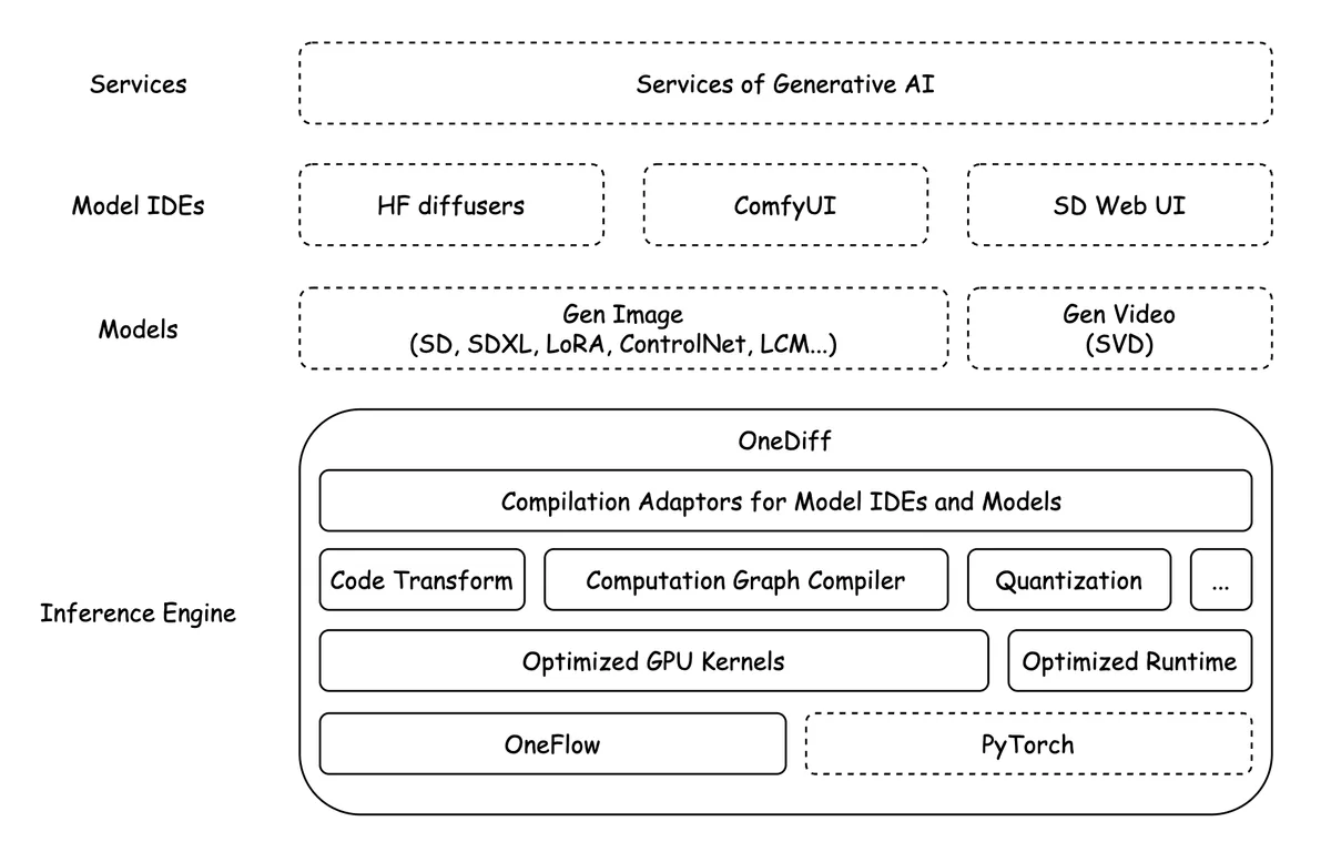 SiliconFlowが開発した高速推論アーキテクチャOneDiffの構成図