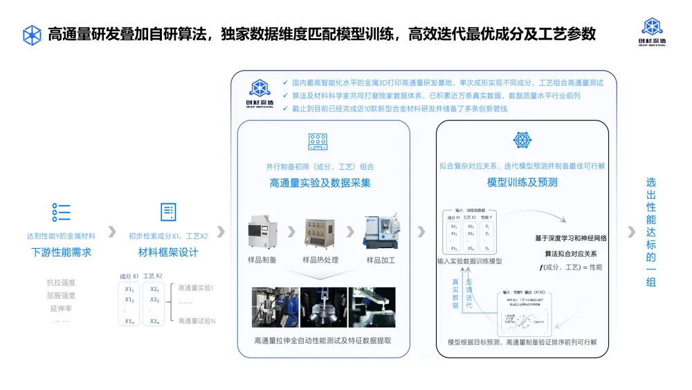 AIによるマテリアルズ・インフォマティクスと自動実験システム